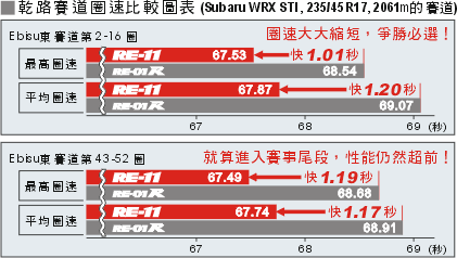 RE-11 Circuit Speed