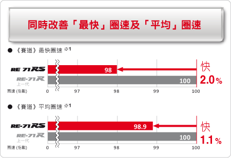 RE-71RS has faster lap time.