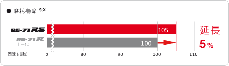 RE-71RS has faster lap time.