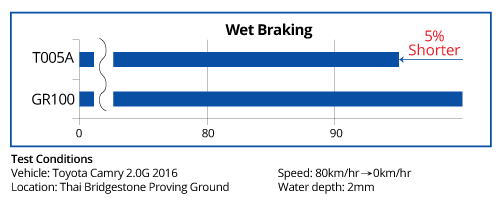 wet braking