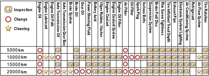 Car Maintenance Check List