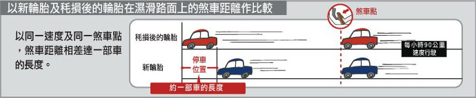 以新輪胎及耗損後的輪胎在濕滑路面上的剎車距離作比較