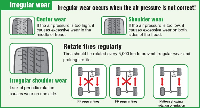 Irregular wear
